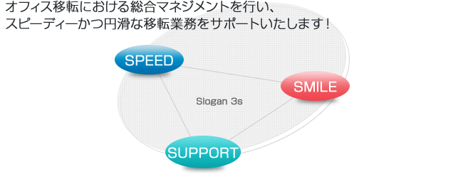 オフィス移転における総合マネジメントを行い、スピーディーかつ円滑な移転業務をサポートいたします！