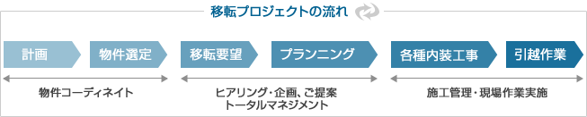 移転プロジェクトの流れ